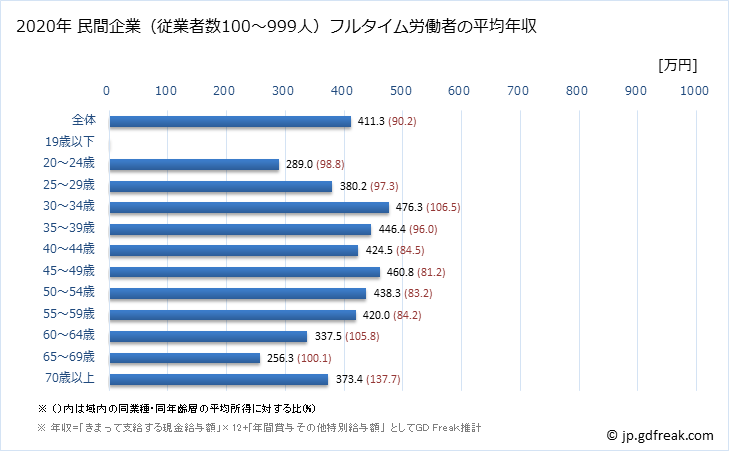 グラフ 年次 千葉県の平均年収 (飲料・たばこ・飼料製造業の常雇フルタイム) 民間企業（従業者数100～999人）フルタイム労働者の平均年収