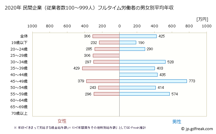 グラフ 年次 千葉県の平均年収 (繊維工業の常雇フルタイム) 民間企業（従業者数100～999人）フルタイム労働者の男女別平均年収