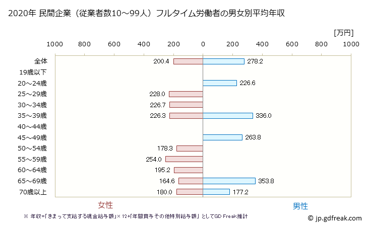 グラフ 年次 千葉県の平均年収 (繊維工業の常雇フルタイム) 民間企業（従業者数10～99人）フルタイム労働者の男女別平均年収