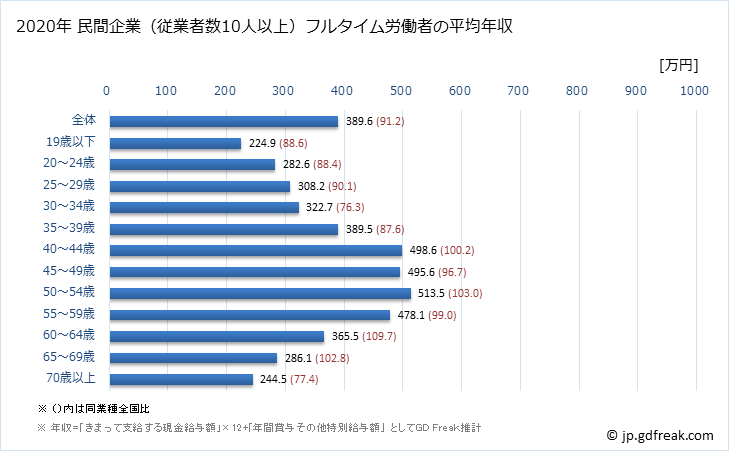 グラフ 年次 千葉県の平均年収 (木材・木製品製造業（家具を除くの常雇フルタイム) 民間企業（従業者数10人以上）フルタイム労働者の平均年収