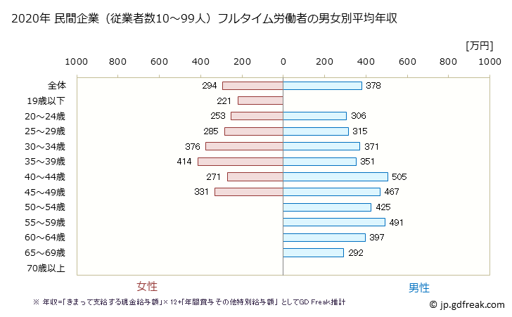 グラフ 年次 千葉県の平均年収 (木材・木製品製造業（家具を除くの常雇フルタイム) 民間企業（従業者数10～99人）フルタイム労働者の男女別平均年収