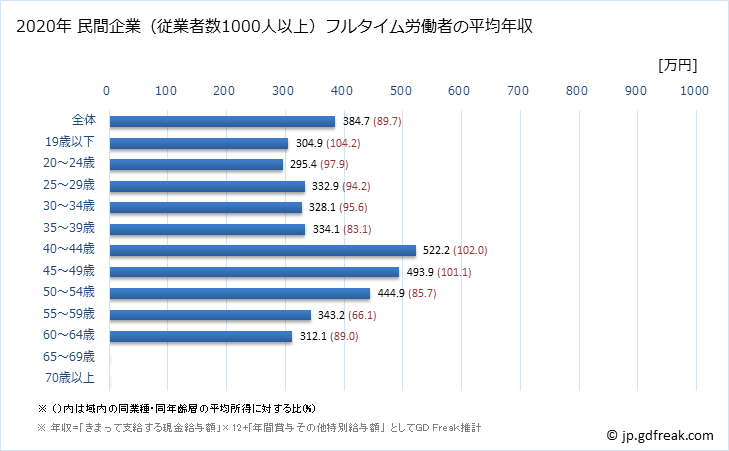グラフ 年次 千葉県の平均年収 (家具・装備品製造業の常雇フルタイム) 民間企業（従業者数1000人以上）フルタイム労働者の平均年収