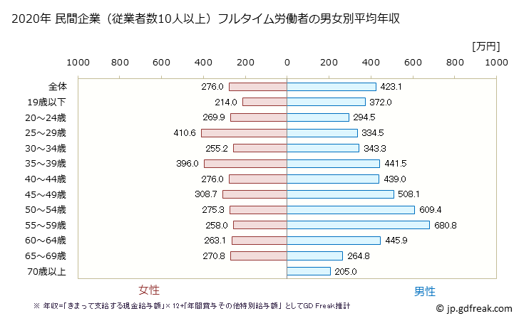 グラフ 年次 千葉県の平均年収 (パルプ・紙・紙加工品製造業の常雇フルタイム) 民間企業（従業者数10人以上）フルタイム労働者の男女別平均年収