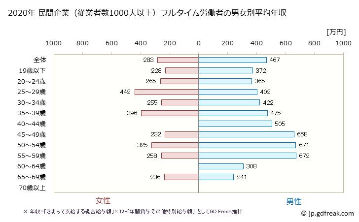 グラフ 年次 千葉県の平均年収 (パルプ・紙・紙加工品製造業の常雇フルタイム) 民間企業（従業者数1000人以上）フルタイム労働者の男女別平均年収