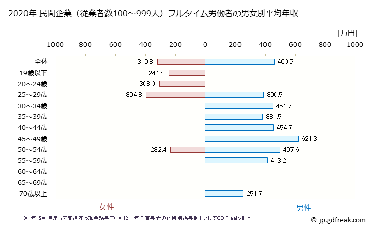 グラフ 年次 千葉県の平均年収 (パルプ・紙・紙加工品製造業の常雇フルタイム) 民間企業（従業者数100～999人）フルタイム労働者の男女別平均年収