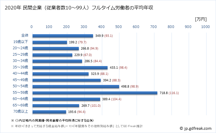 グラフ 年次 千葉県の平均年収 (パルプ・紙・紙加工品製造業の常雇フルタイム) 民間企業（従業者数10～99人）フルタイム労働者の平均年収