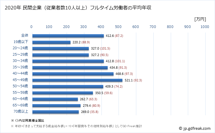 グラフ 年次 千葉県の平均年収 (印刷・同関連業の常雇フルタイム) 民間企業（従業者数10人以上）フルタイム労働者の平均年収