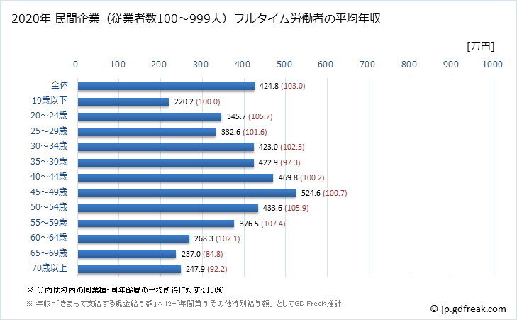 グラフ 年次 千葉県の平均年収 (印刷・同関連業の常雇フルタイム) 民間企業（従業者数100～999人）フルタイム労働者の平均年収