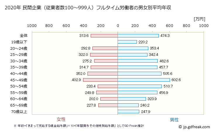 グラフ 年次 千葉県の平均年収 (印刷・同関連業の常雇フルタイム) 民間企業（従業者数100～999人）フルタイム労働者の男女別平均年収