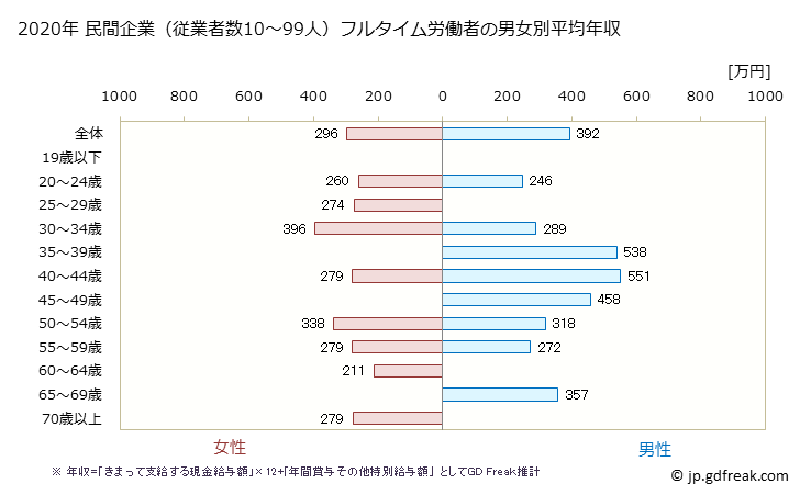 グラフ 年次 千葉県の平均年収 (印刷・同関連業の常雇フルタイム) 民間企業（従業者数10～99人）フルタイム労働者の男女別平均年収