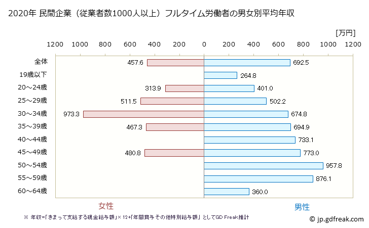 グラフ 年次 千葉県の平均年収 (化学工業の常雇フルタイム) 民間企業（従業者数1000人以上）フルタイム労働者の男女別平均年収