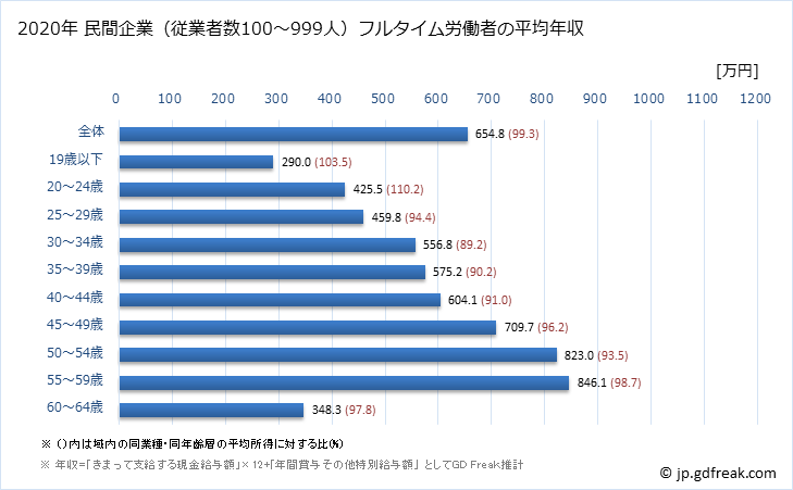 グラフ 年次 千葉県の平均年収 (化学工業の常雇フルタイム) 民間企業（従業者数100～999人）フルタイム労働者の平均年収