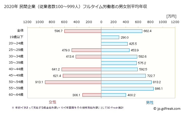 グラフ 年次 千葉県の平均年収 (化学工業の常雇フルタイム) 民間企業（従業者数100～999人）フルタイム労働者の男女別平均年収
