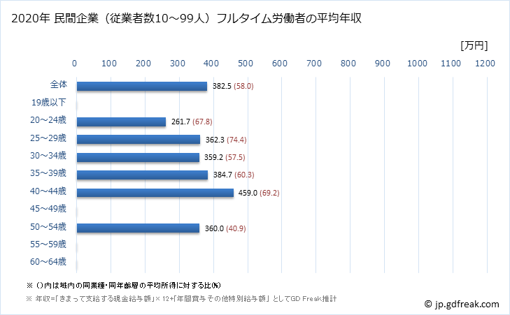 グラフ 年次 千葉県の平均年収 (化学工業の常雇フルタイム) 民間企業（従業者数10～99人）フルタイム労働者の平均年収