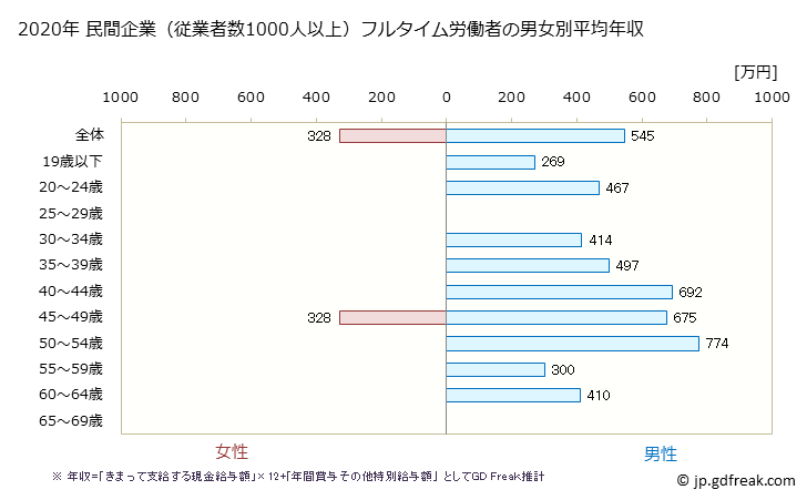 グラフ 年次 千葉県の平均年収 (プラスチック製品製造業（別掲を除くの常雇フルタイム) 民間企業（従業者数1000人以上）フルタイム労働者の男女別平均年収