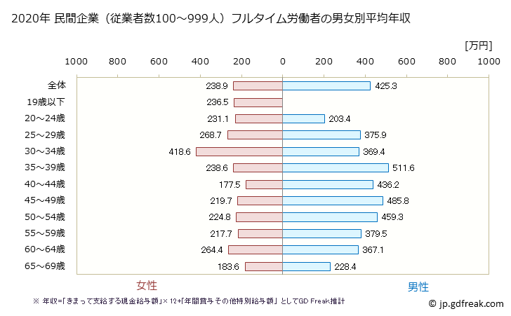 グラフ 年次 千葉県の平均年収 (プラスチック製品製造業（別掲を除くの常雇フルタイム) 民間企業（従業者数100～999人）フルタイム労働者の男女別平均年収