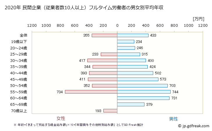 グラフ 年次 千葉県の平均年収 (ゴム製品製造業の常雇フルタイム) 民間企業（従業者数10人以上）フルタイム労働者の男女別平均年収