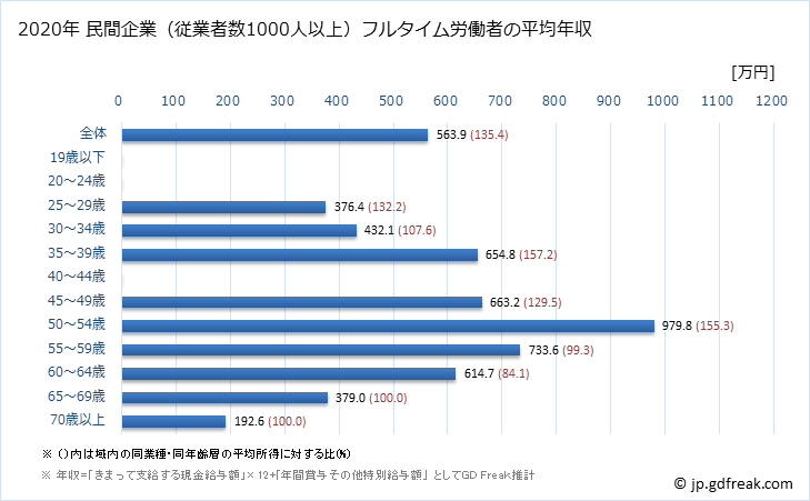 グラフ 年次 千葉県の平均年収 (ゴム製品製造業の常雇フルタイム) 民間企業（従業者数1000人以上）フルタイム労働者の平均年収
