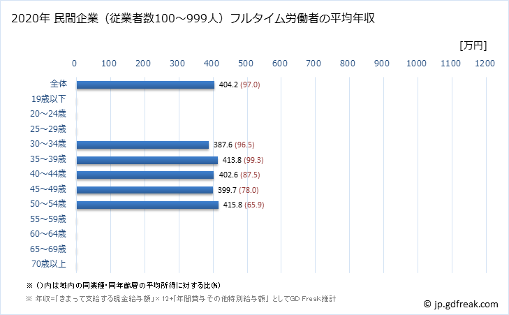 グラフ 年次 千葉県の平均年収 (ゴム製品製造業の常雇フルタイム) 民間企業（従業者数100～999人）フルタイム労働者の平均年収