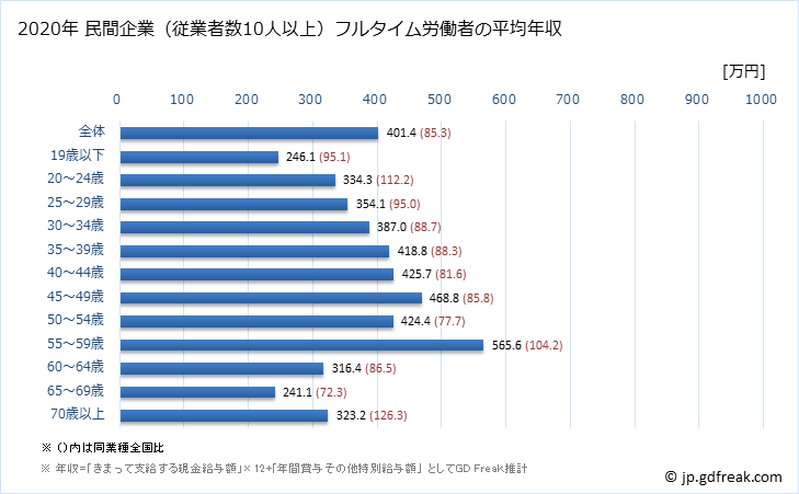 グラフ 年次 千葉県の平均年収 (窯業・土石製品製造業の常雇フルタイム) 民間企業（従業者数10人以上）フルタイム労働者の平均年収