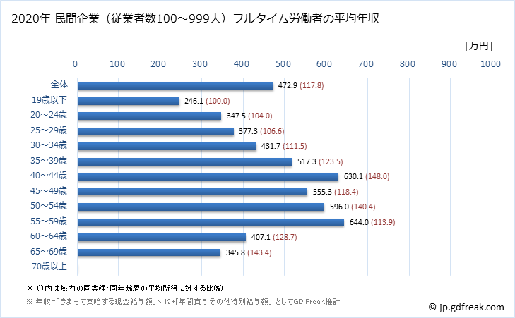 グラフ 年次 千葉県の平均年収 (窯業・土石製品製造業の常雇フルタイム) 民間企業（従業者数100～999人）フルタイム労働者の平均年収