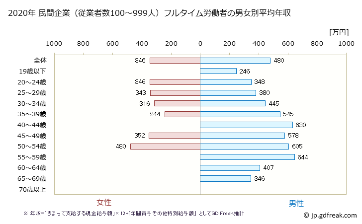 グラフ 年次 千葉県の平均年収 (窯業・土石製品製造業の常雇フルタイム) 民間企業（従業者数100～999人）フルタイム労働者の男女別平均年収