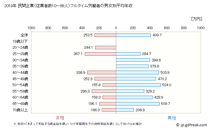 グラフ 年次 千葉県の平均年収 (窯業・土石製品製造業の常雇フルタイム) 