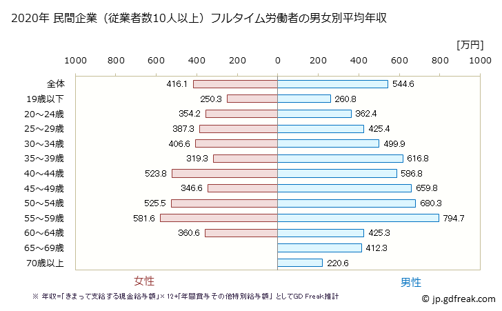 グラフ 年次 千葉県の平均年収 (鉄鋼業の常雇フルタイム) 民間企業（従業者数10人以上）フルタイム労働者の男女別平均年収