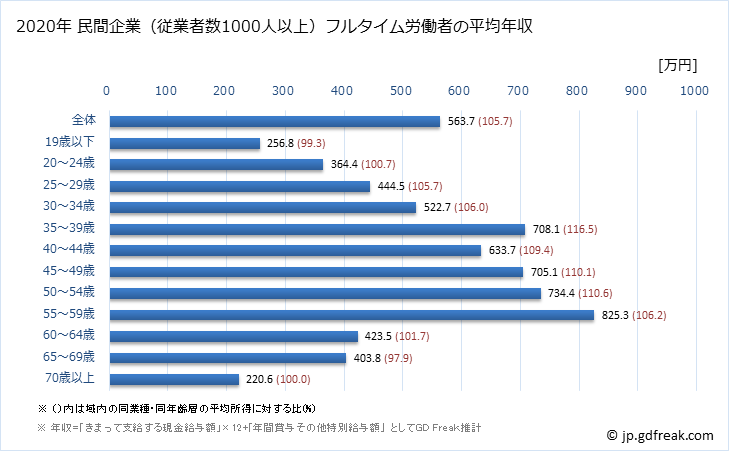 グラフ 年次 千葉県の平均年収 (鉄鋼業の常雇フルタイム) 民間企業（従業者数1000人以上）フルタイム労働者の平均年収