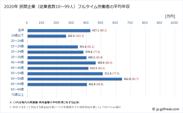 グラフ 年次 千葉県の平均年収 (鉄鋼業の常雇フルタイム) 民間企業（従業者数10～99人）フルタイム労働者の平均年収