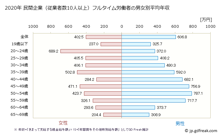 グラフ 年次 千葉県の平均年収 (非鉄金属製造業の常雇フルタイム) 民間企業（従業者数10人以上）フルタイム労働者の男女別平均年収