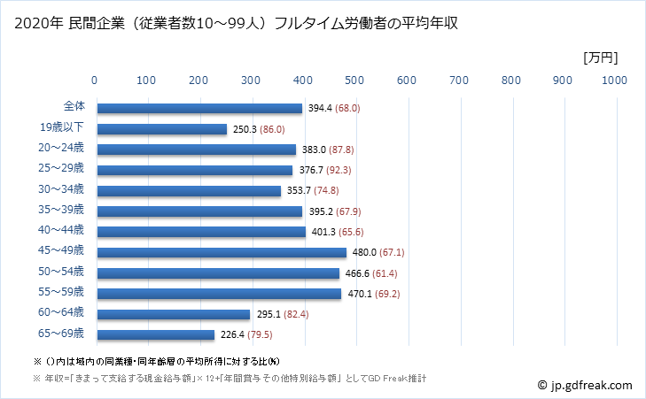 グラフ 年次 千葉県の平均年収 (非鉄金属製造業の常雇フルタイム) 民間企業（従業者数10～99人）フルタイム労働者の平均年収
