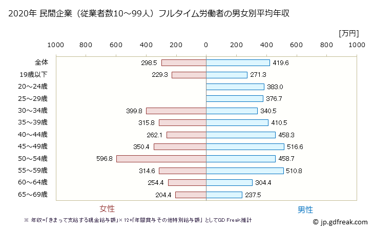 グラフ 年次 千葉県の平均年収 (非鉄金属製造業の常雇フルタイム) 民間企業（従業者数10～99人）フルタイム労働者の男女別平均年収