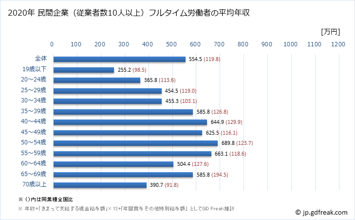 グラフ 年次 千葉県の平均年収 (金属製品製造業の常雇フルタイム) 民間企業（従業者数10人以上）フルタイム労働者の平均年収