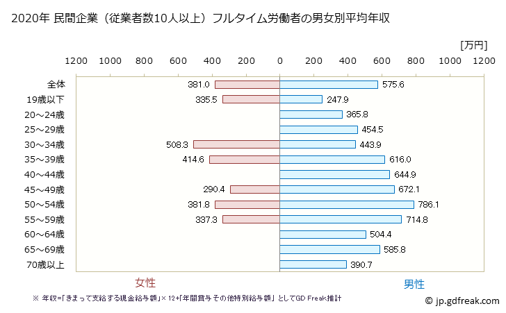 グラフ 年次 千葉県の平均年収 (金属製品製造業の常雇フルタイム) 民間企業（従業者数10人以上）フルタイム労働者の男女別平均年収