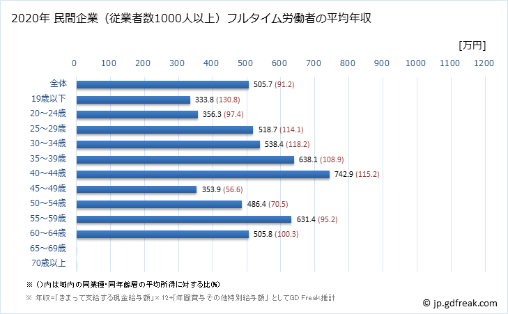 グラフ 年次 千葉県の平均年収 (金属製品製造業の常雇フルタイム) 民間企業（従業者数1000人以上）フルタイム労働者の平均年収