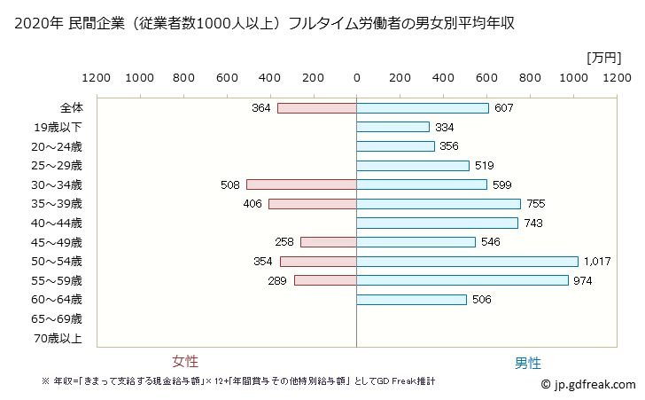 グラフ 年次 千葉県の平均年収 (金属製品製造業の常雇フルタイム) 民間企業（従業者数1000人以上）フルタイム労働者の男女別平均年収