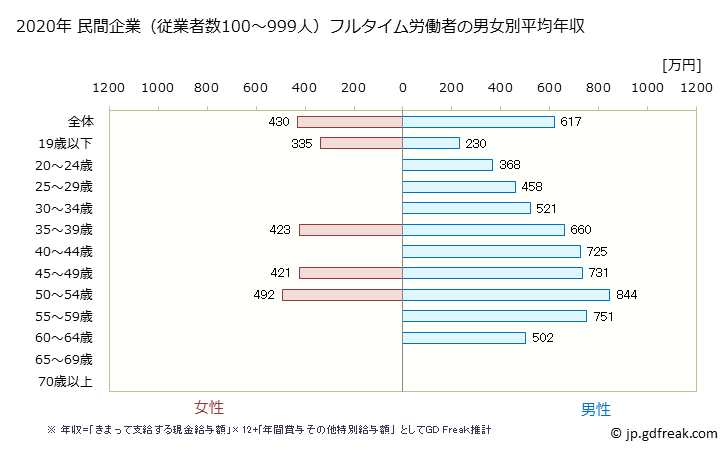 グラフ 年次 千葉県の平均年収 (金属製品製造業の常雇フルタイム) 民間企業（従業者数100～999人）フルタイム労働者の男女別平均年収