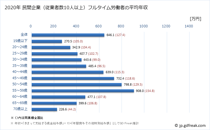 グラフ 年次 千葉県の平均年収 (はん用機械器具製造業の常雇フルタイム) 民間企業（従業者数10人以上）フルタイム労働者の平均年収