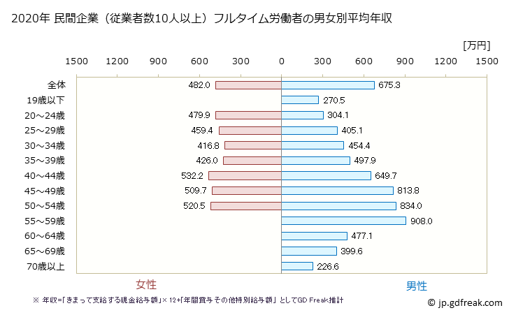 グラフ 年次 千葉県の平均年収 (はん用機械器具製造業の常雇フルタイム) 民間企業（従業者数10人以上）フルタイム労働者の男女別平均年収