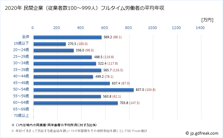 グラフ 年次 千葉県の平均年収 (はん用機械器具製造業の常雇フルタイム) 民間企業（従業者数100～999人）フルタイム労働者の平均年収
