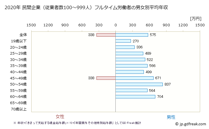 グラフ 年次 千葉県の平均年収 (はん用機械器具製造業の常雇フルタイム) 民間企業（従業者数100～999人）フルタイム労働者の男女別平均年収