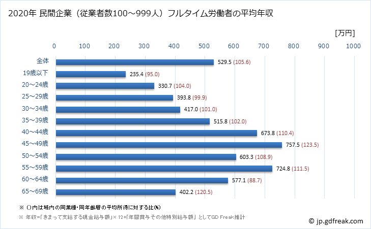 グラフ 年次 千葉県の平均年収 (生産用機械器具製造業の常雇フルタイム) 民間企業（従業者数100～999人）フルタイム労働者の平均年収