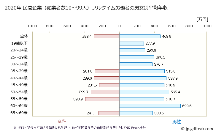 グラフ 年次 千葉県の平均年収 (生産用機械器具製造業の常雇フルタイム) 民間企業（従業者数10～99人）フルタイム労働者の男女別平均年収