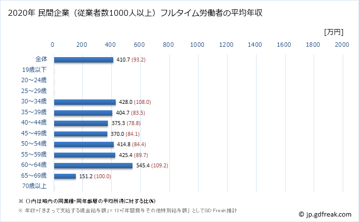 グラフ 年次 千葉県の平均年収 (業務用機械器具製造業の常雇フルタイム) 民間企業（従業者数1000人以上）フルタイム労働者の平均年収