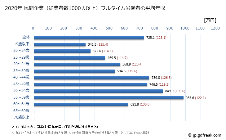 グラフ 年次 千葉県の平均年収 (電子部品・デバイス・電子回路製造業の常雇フルタイム) 民間企業（従業者数1000人以上）フルタイム労働者の平均年収