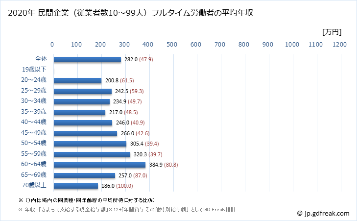 グラフ 年次 千葉県の平均年収 (電子部品・デバイス・電子回路製造業の常雇フルタイム) 民間企業（従業者数10～99人）フルタイム労働者の平均年収