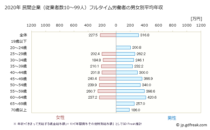 グラフ 年次 千葉県の平均年収 (電子部品・デバイス・電子回路製造業の常雇フルタイム) 民間企業（従業者数10～99人）フルタイム労働者の男女別平均年収