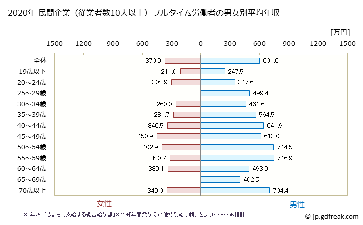 グラフ 年次 千葉県の平均年収 (電気機械器具製造業の常雇フルタイム) 民間企業（従業者数10人以上）フルタイム労働者の男女別平均年収
