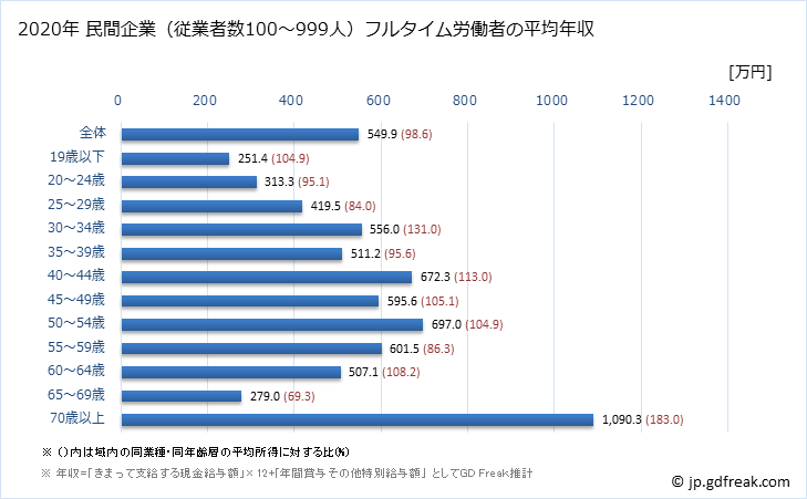 グラフ 年次 千葉県の平均年収 (電気機械器具製造業の常雇フルタイム) 民間企業（従業者数100～999人）フルタイム労働者の平均年収